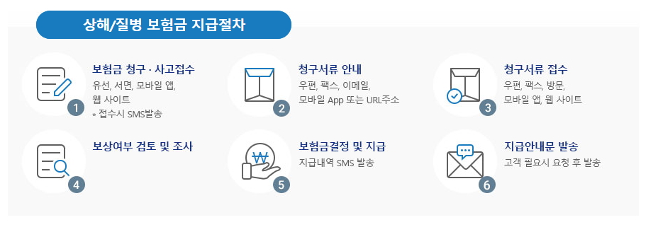 상해 질병 보험금 지급절차