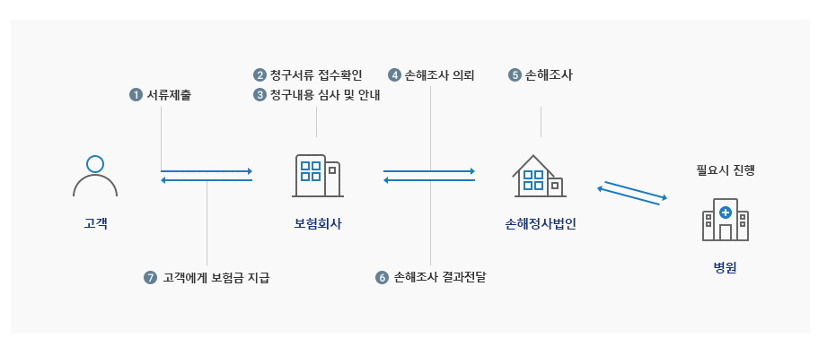 보험금 청구 지급절차 2번